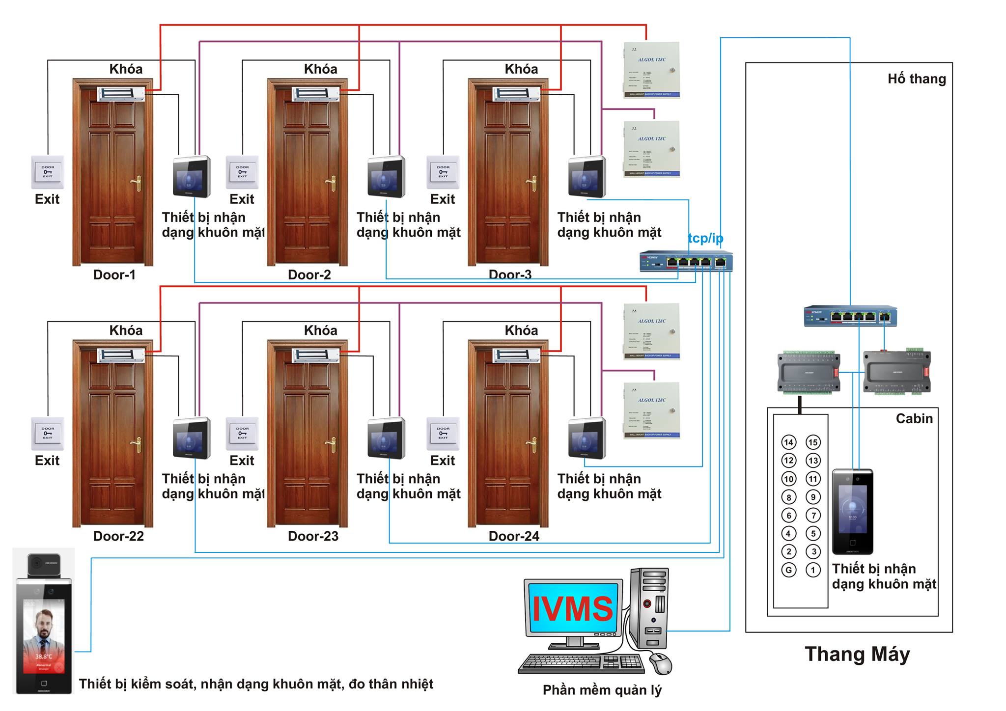 Sơ đồ giải pháp Access control Hikvision