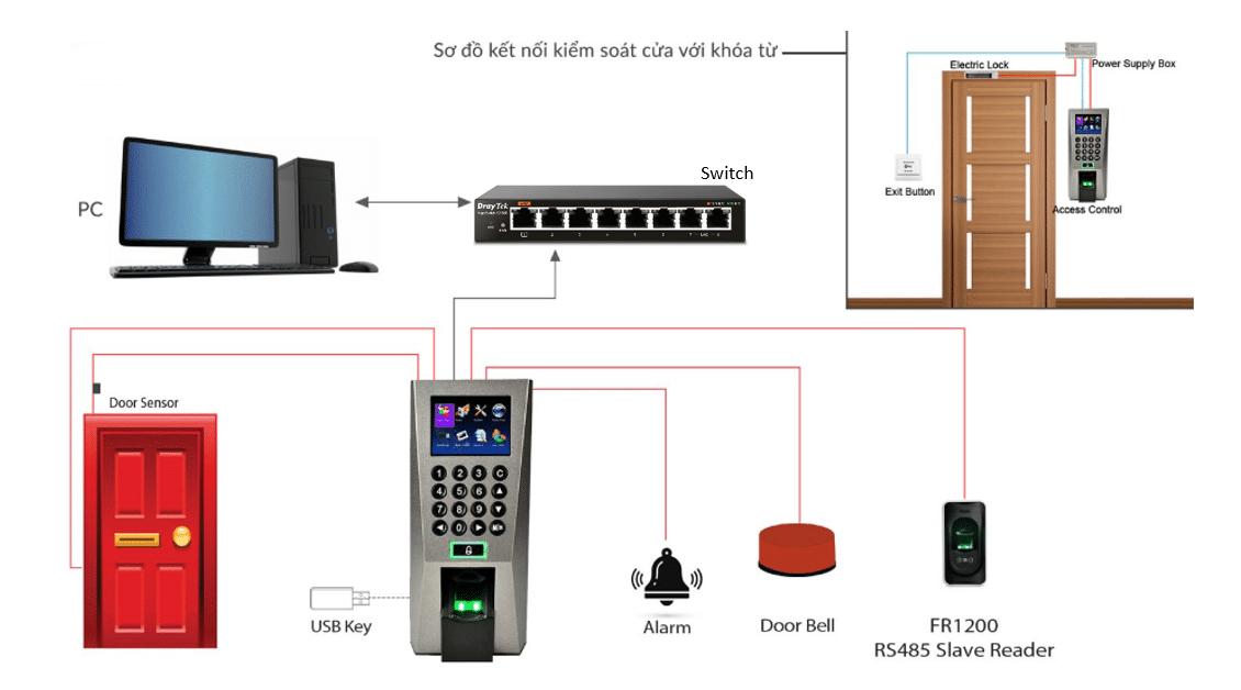 Sơ đồ kết nối giải pháp Access Control Ronald Jack