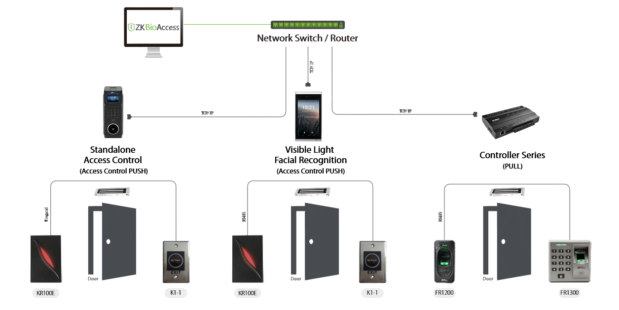 Sơ đồ giải pháp tập trung giải pháp access control ZKTeco