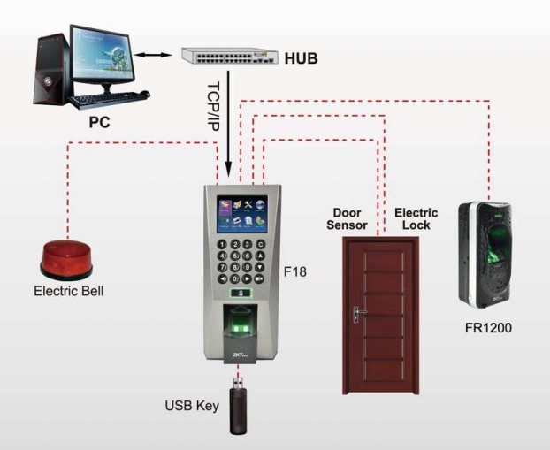 Sơ đồ kết nối Giải pháp access control ZKTeco 1 cửa