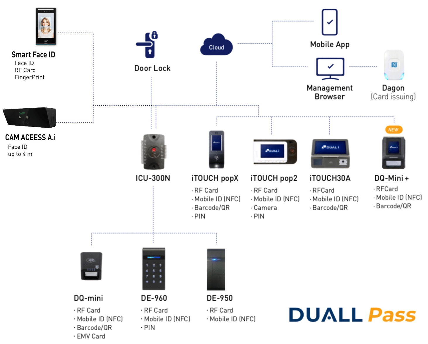 Sơ đồ giải pháp access control Duali