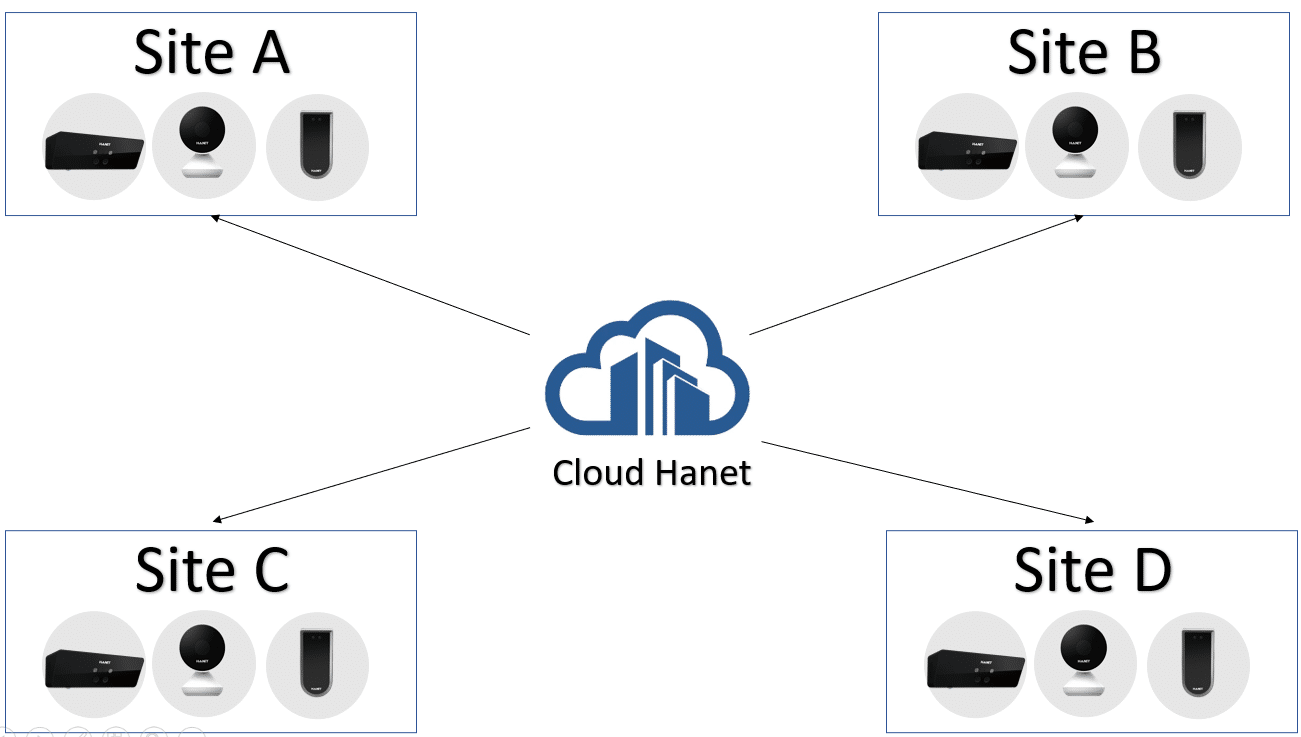 Giải pháp Camera AI Điểm Danh tự độngQuản lý tập trung trên đám mây