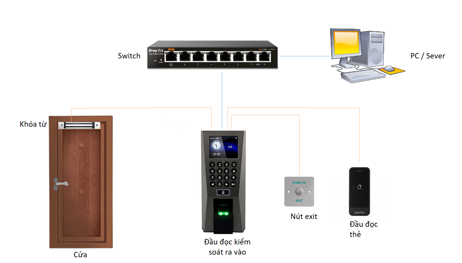 Sơ đồ kết nối bằng thẻ từ, vân tay