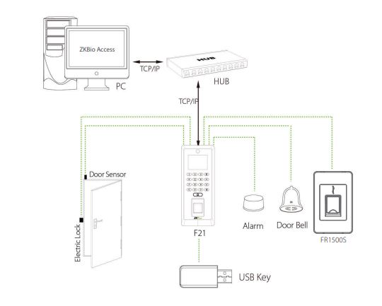 Máy chấm công vân tay thẻ từ kiểm soát ra vào ZKTeco FR1500S