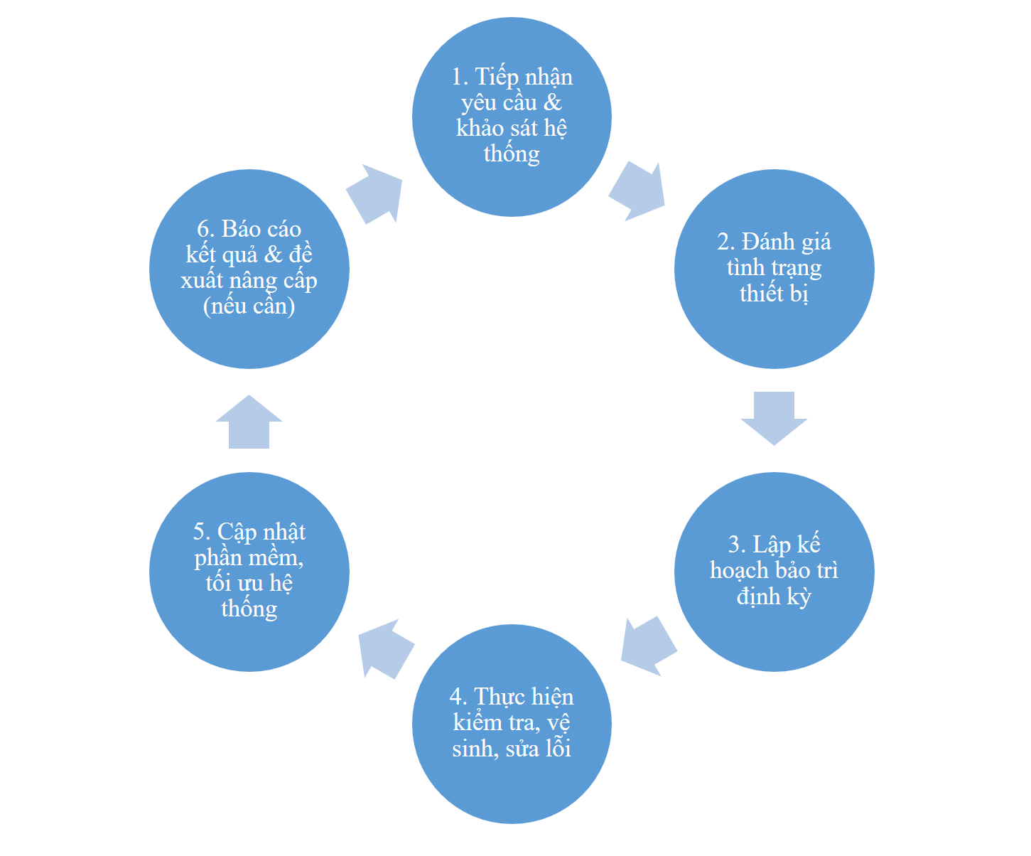 Quy trình bảo trì