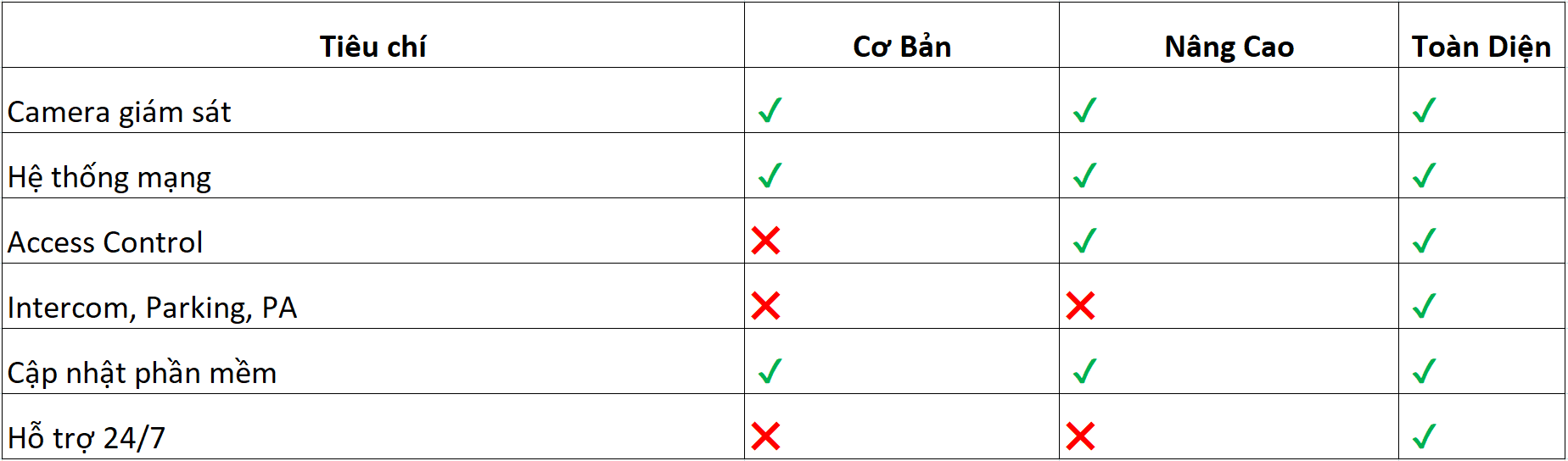So Sánh Các Gói Dịch Vụ Bảo Trì