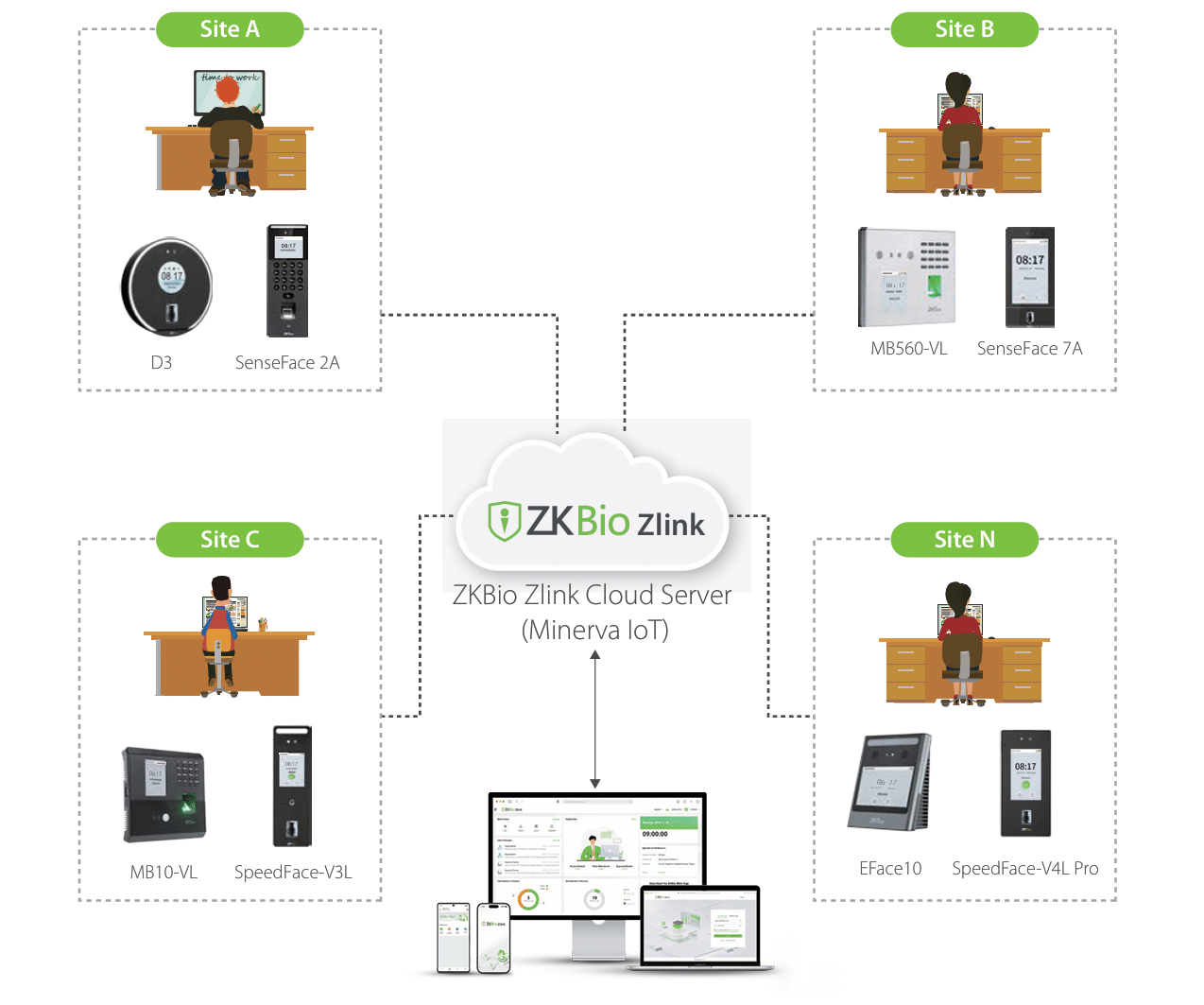 Kết nối nhiều chi nhánh với nhau dễ dàng