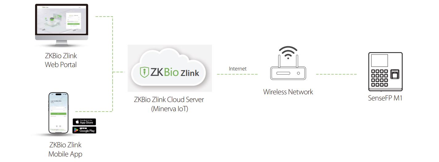 Máy Chấm Công ZKTeco SenseFP M1 - Xác Thực Vân Tay, Thẻ Từ, Quản Lý Cloud Với ZKBio Zlink
