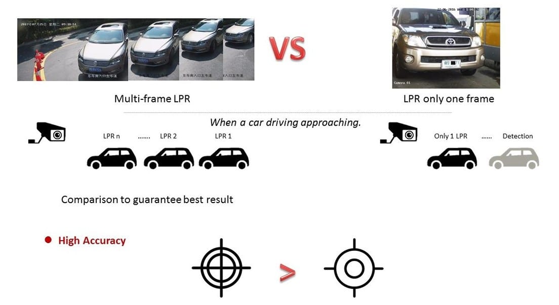 Nhận Diện Biển Số Chính Xác Trong Mọi Tình Huống