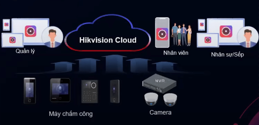 Giải Pháp Chấm Công Hikvision Trên Cloud – Quản Lý Từ Xa Miễn Phí, Tiện Lợi