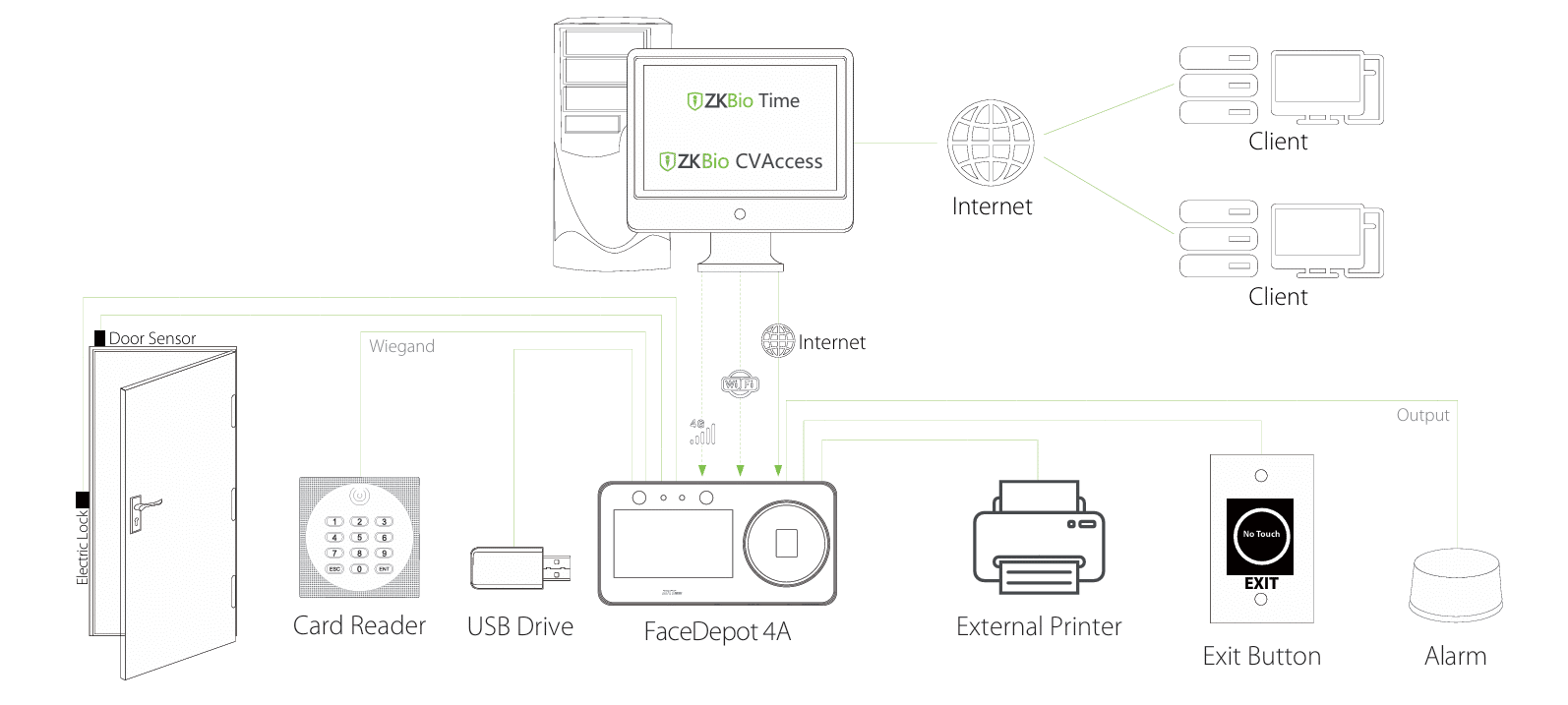 FaceDepot 4A cung cấp đa dạng phương thức kết nối