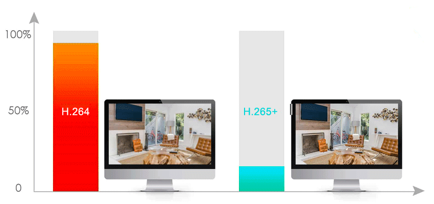 Camera Hikvision DS-2CD1127G2-L hỗ trợ chuẩn nén H.265+