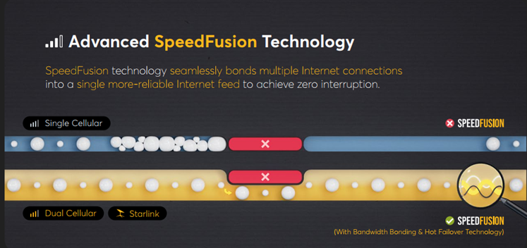 Công nghệ SpeedFusion trên Router Peplink MAX BR2