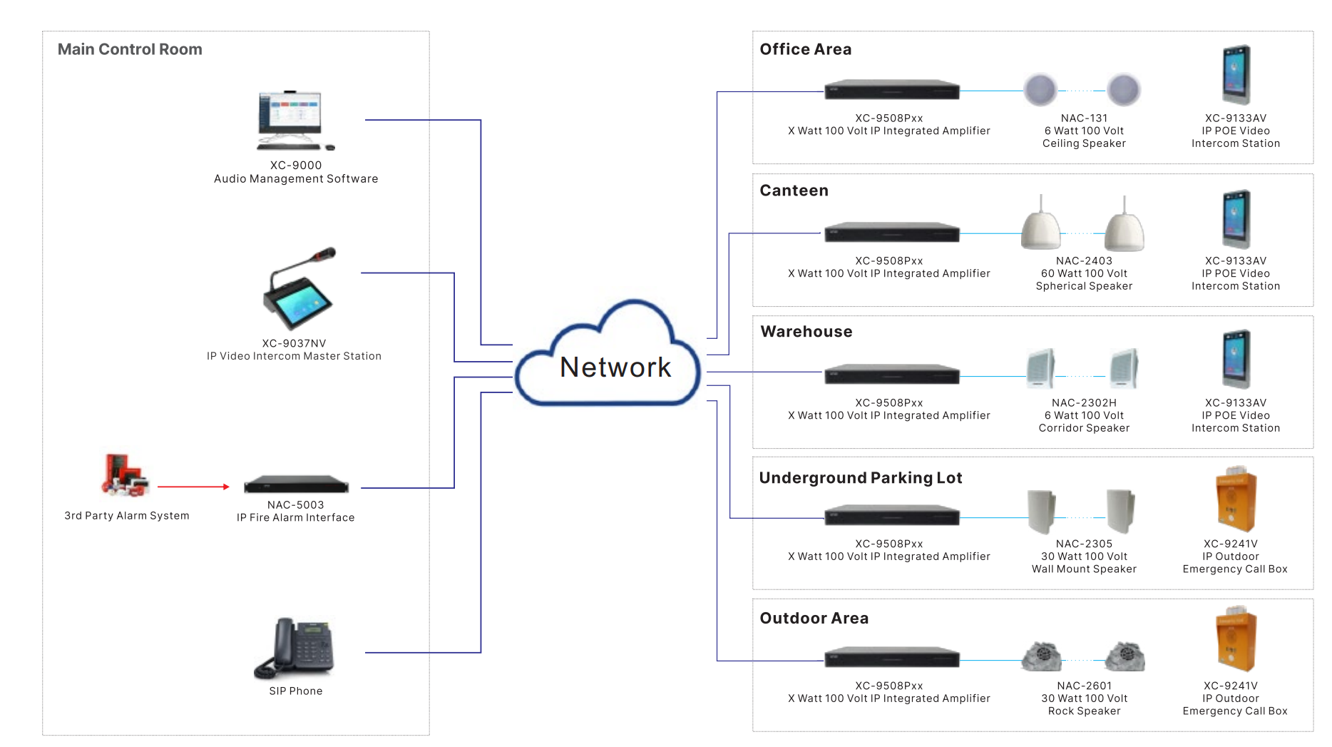 Sơ đồ kết nối âm thanh thông báo quản lý tập trung