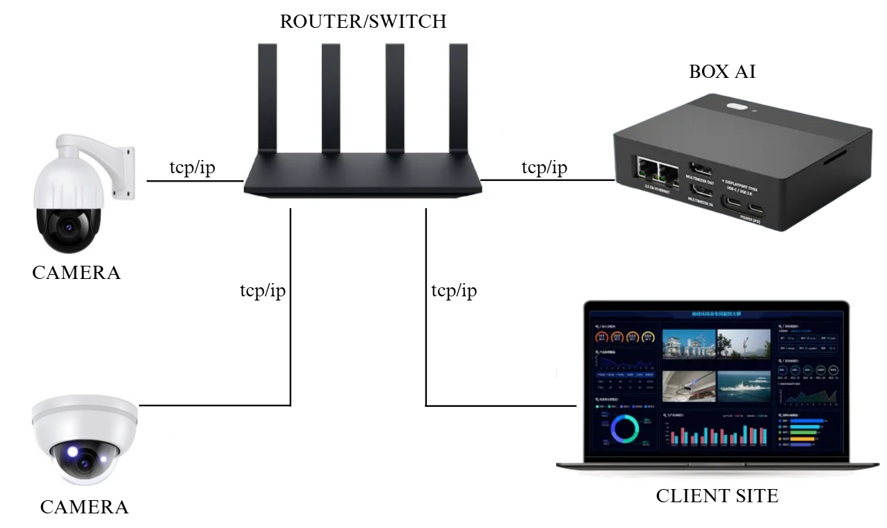 Sơ đồ kết nối hệ thống AI Box
