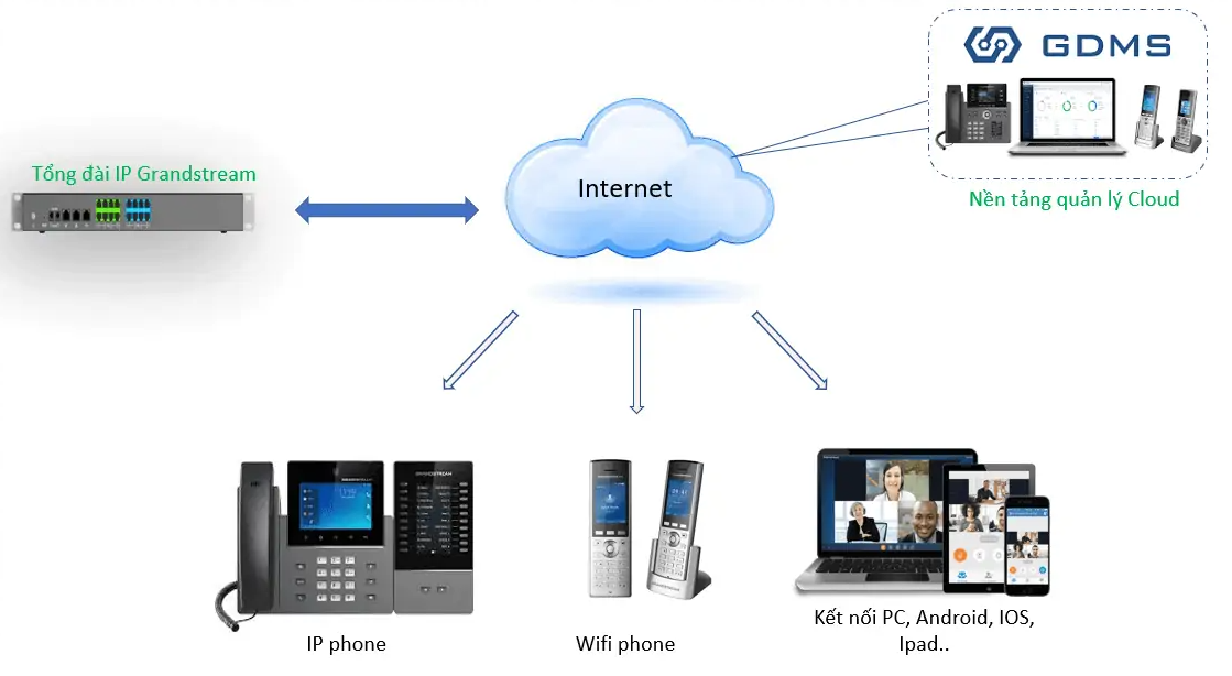 Quản lý từ xa qua cloud